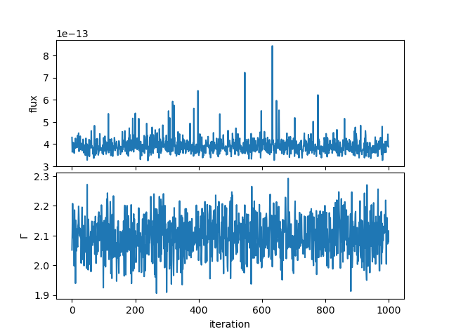 [The points show a "reasonable" distribution, although you can see the slightly-discrepant high-flux points seen in the scatter plot.]